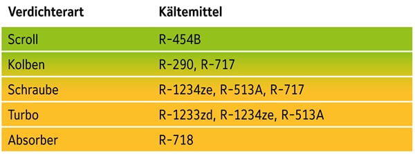 Lijst met koudemiddelen die momenteel worden gebruikt bij Johnson Controls